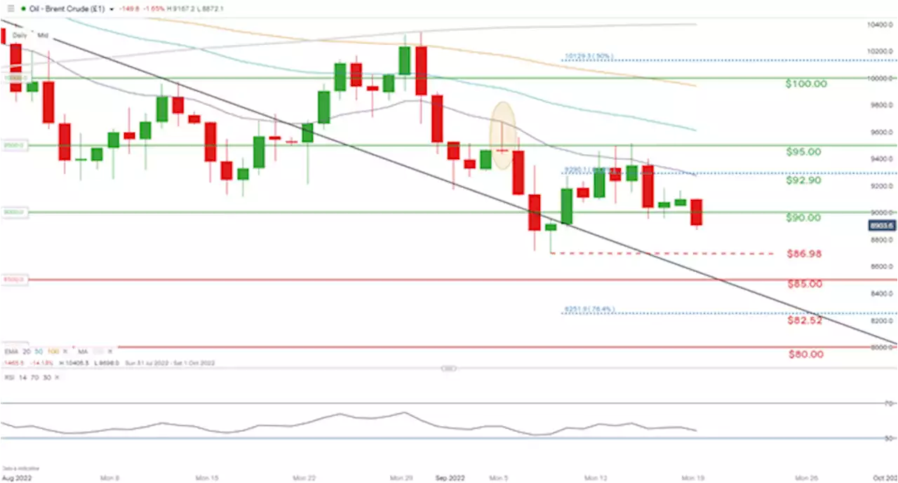 Crude Oil Update: Supply & Demand Tug of War Continues for Brent, USD Bid