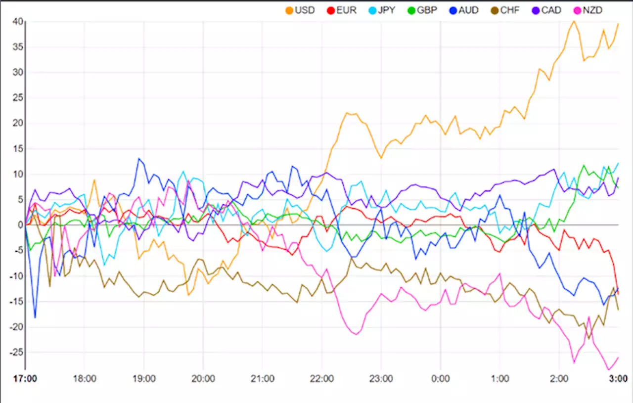 EUR/USD Dips Below Parity with Dollar Index Leading the Way