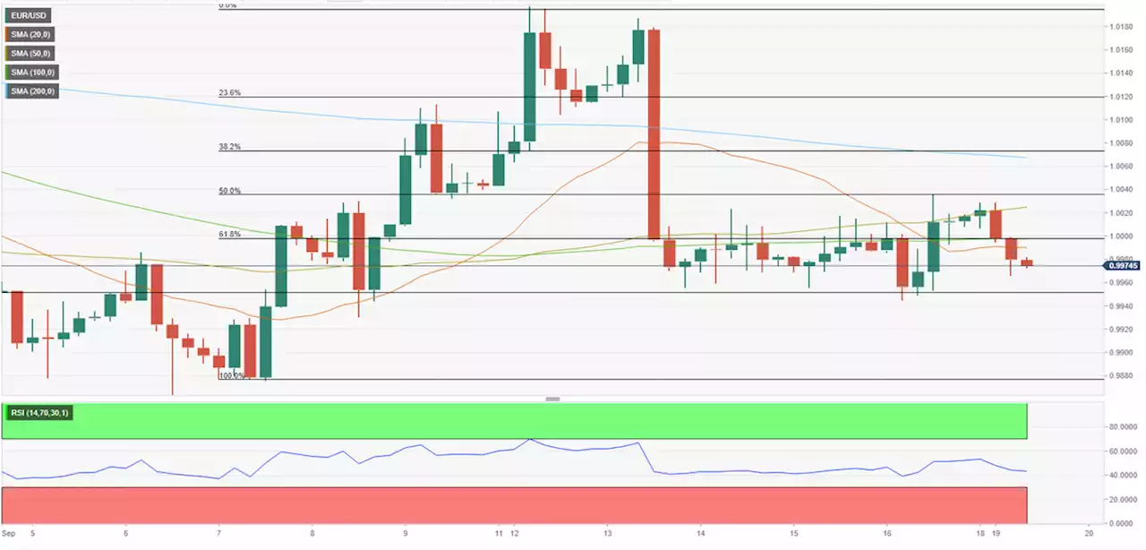 EUR/USD Forecast: Euro bears regain control following correction