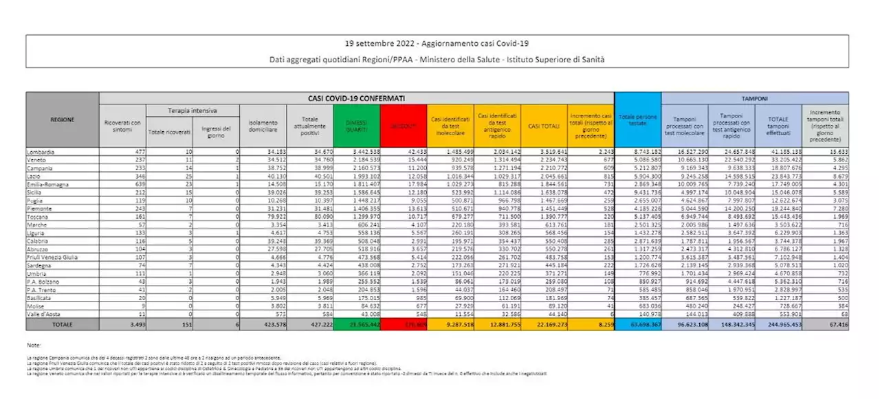 Covid, 8.259 nuovi casi con 67.416 tamponi e altri 31 decessi