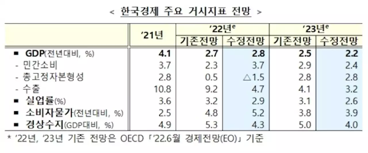 OECD, 우리나라 내년 경제성장률 2.2%로 하향 조정