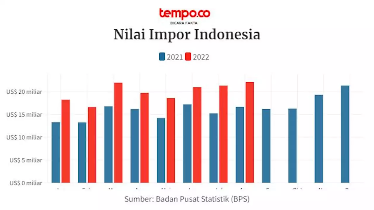 Nilai Impor Indonesia pada Agustus 2022 Menjadi yang Tertinggi di Tahun ini