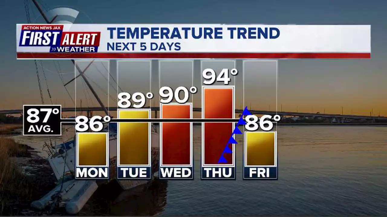 Bands of heavy rain to continue, then heat returns