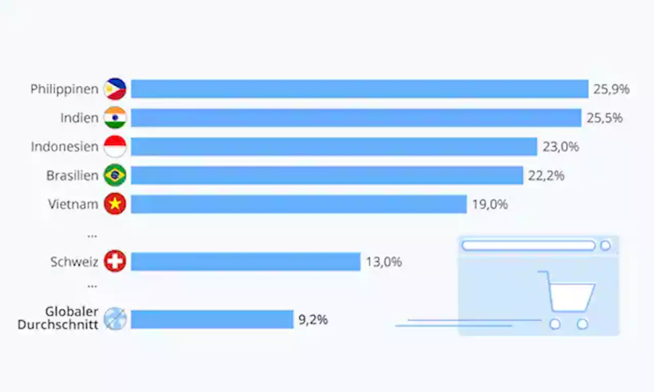E-Commerce wächst am stärksten in Asien – die Schweiz liegt weit zurück