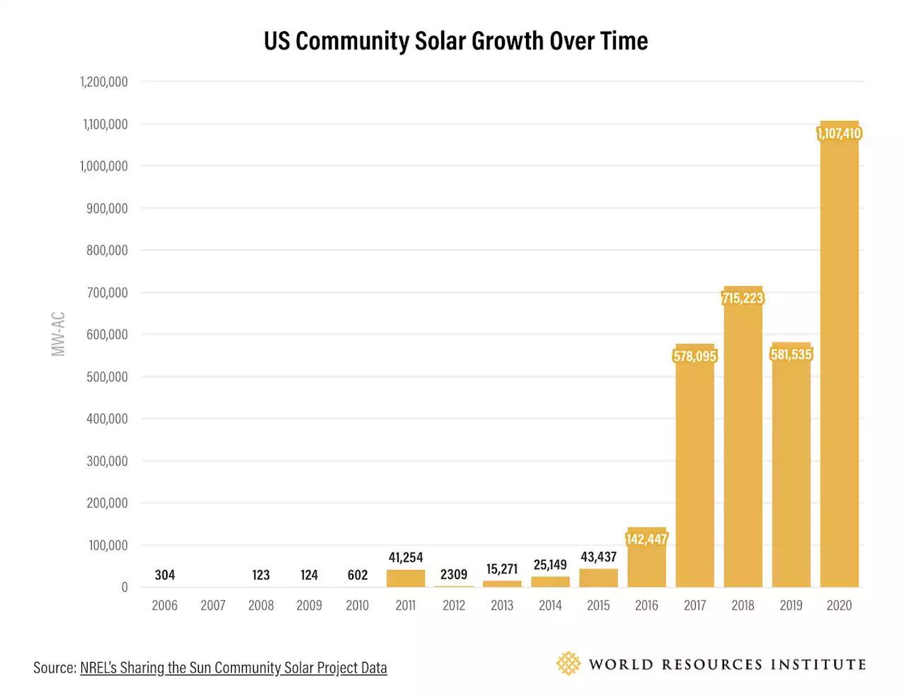 13 Top Solar Facts for U.S.A