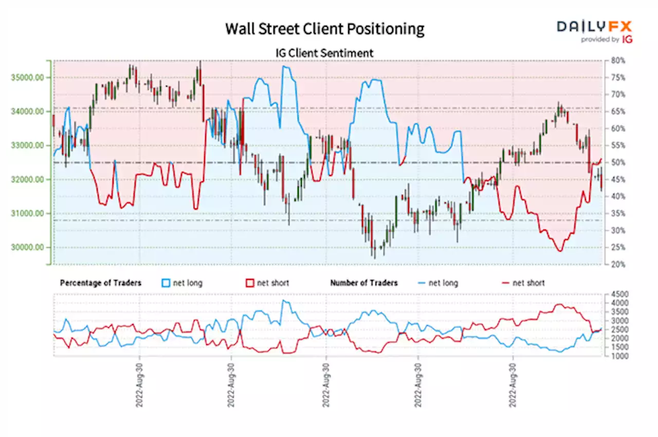 Dow Jones, S&P 500 Forecast: Retail Traders are Buying the Dip, More Losses Ahead?