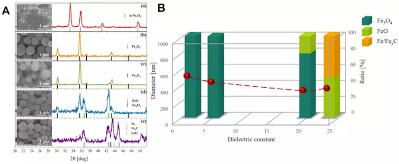 Solvent-particles interactions during composite particles formation by pulsed laser melting of α-Fe2O3 - Scientific Reports