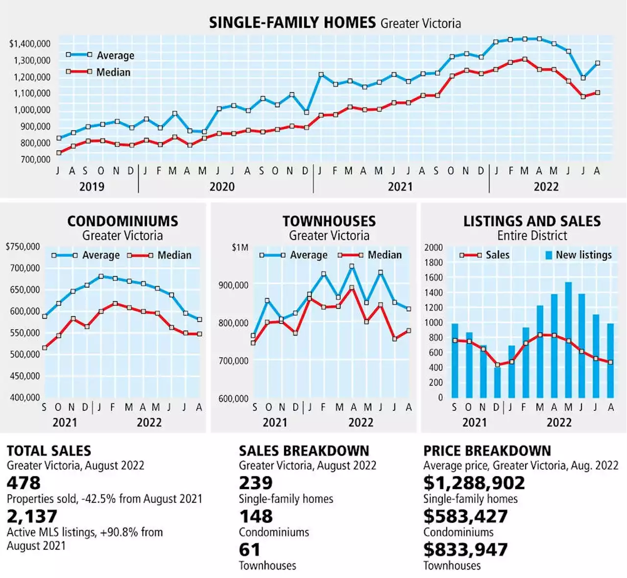 Greater Victoria real estate market cooled in August