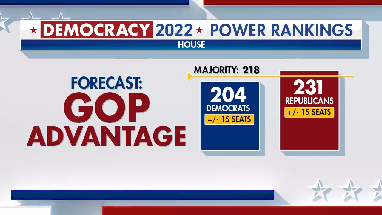 Fox News Power Rankings: Democrats build momentum, but GOP still has the advantage