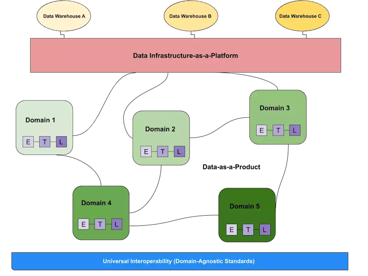 Data Mesh - A Contrarian View | HackerNoon