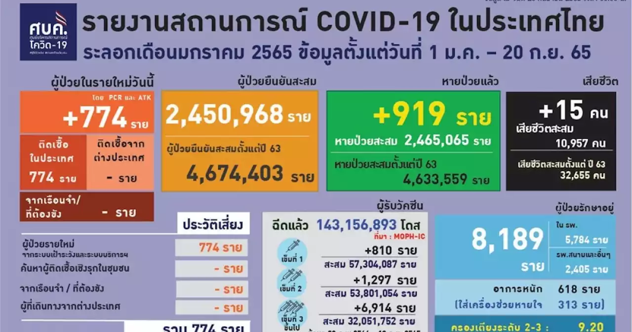 โควิดไทยติดเชื้อใหม่ 774 ป่วยหนัก 618 ตาย 15 ยังไม่ได้ฉีดเข็มกระตุ้น 14 ราย