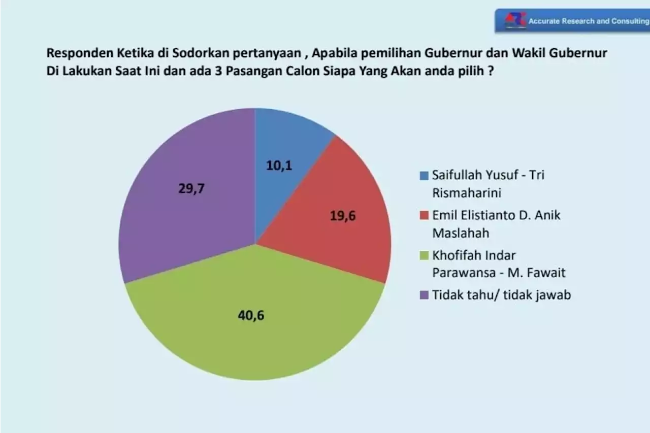 Survei Pilgub Jatim 2024, Khofifah-Gus Fawait Sosok Paling Diminati