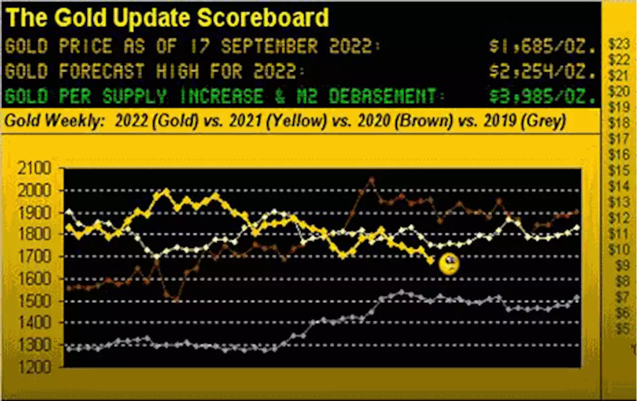 Gold further screwed in 2022