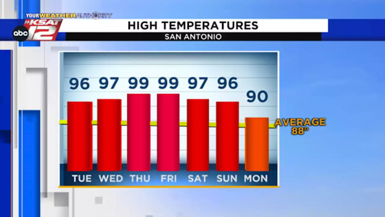 San Antonio to make late-season run at 100 degrees this week