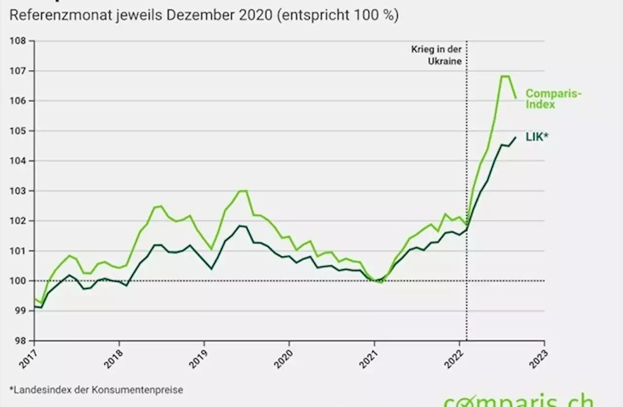 Medienmitteilung: Die Schweiz trotzt der Inflationswelle – doch die Energiepreise steigen weiter