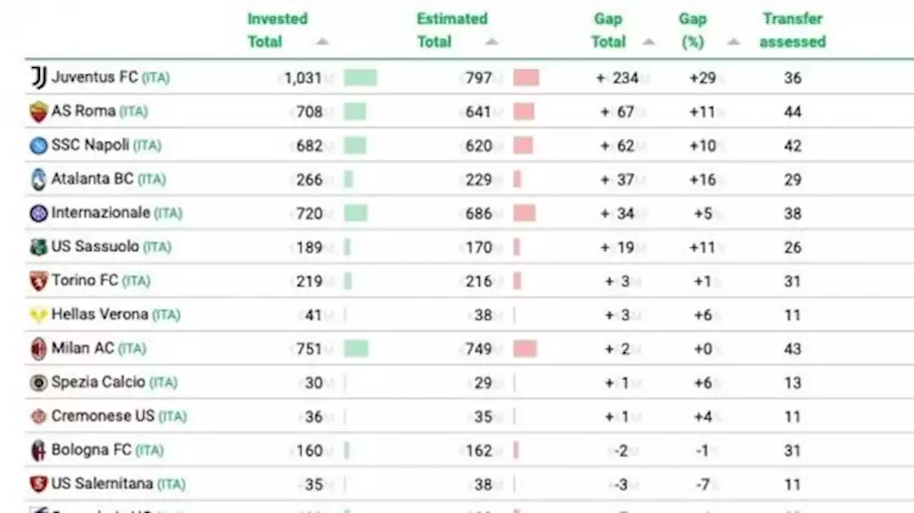 Chi butta più soldi sul mercato? Il CIES: United spendaccione, Juve batte PSG - TUTTOmercatoWEB.com