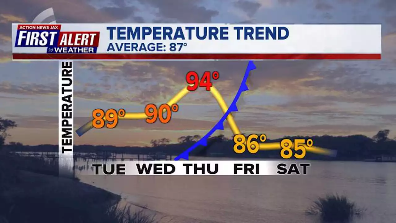 Drier weather finally returns, hotter afternoons through Friday