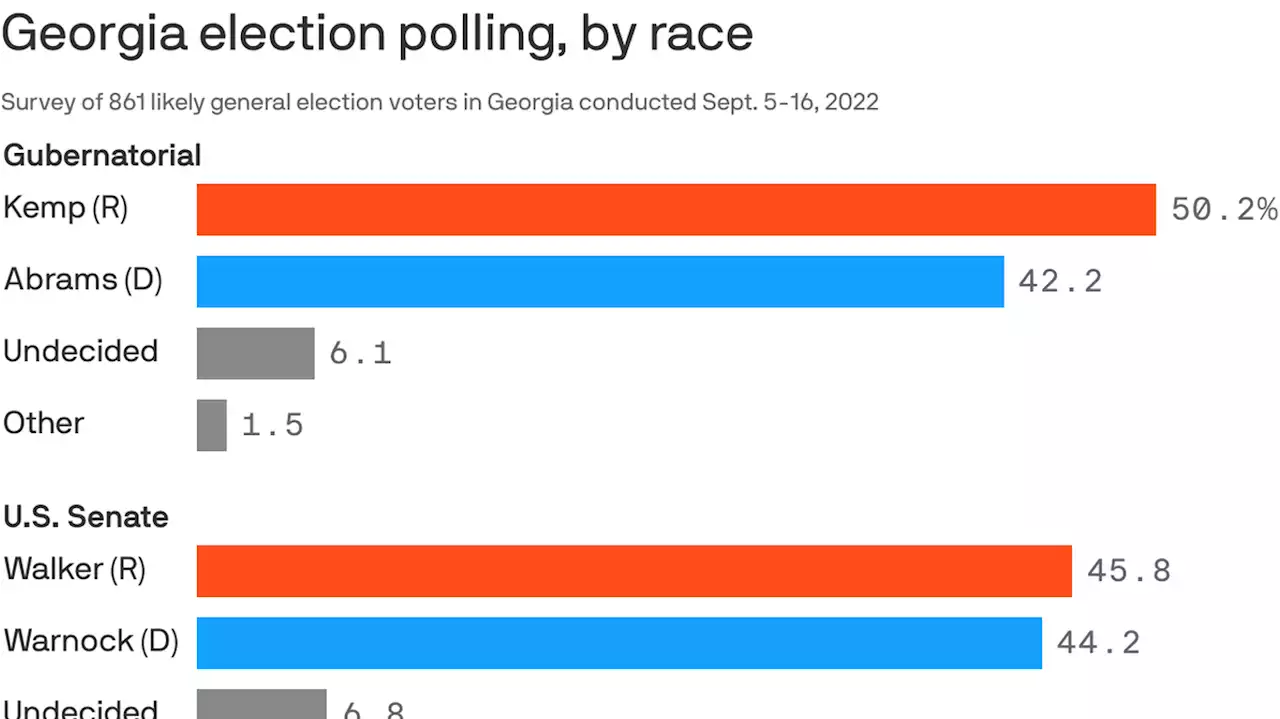 Kemp increases lead over Abrams, Warnock-Walker tied, poll shows