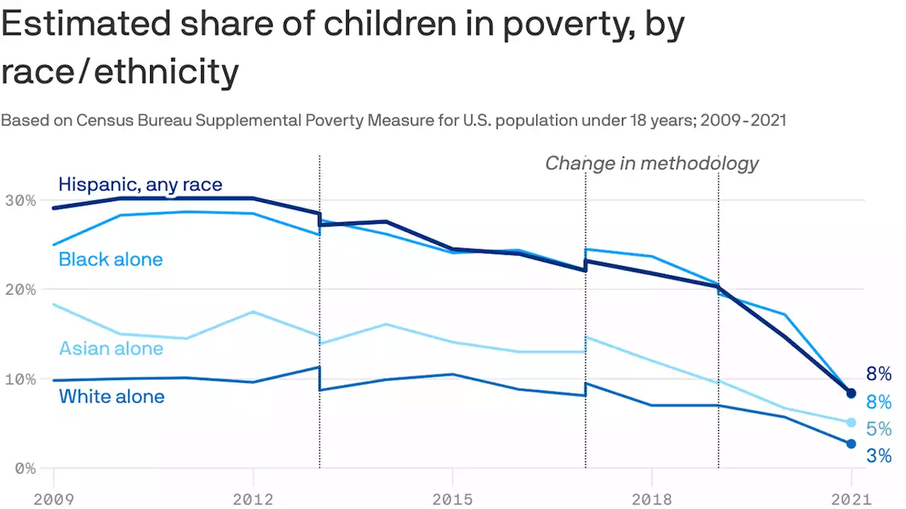 Latino child poverty drastically fell but danger lurks, experts say