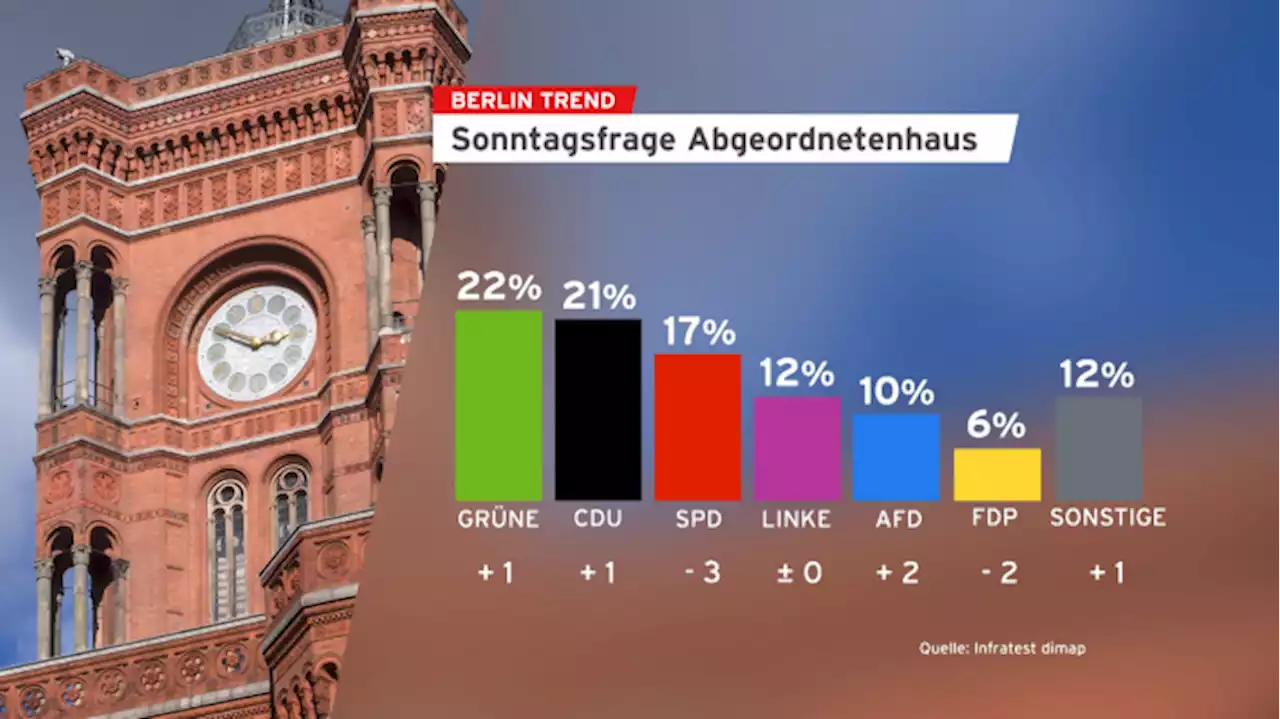 SPD nur noch drittstärkste Kraft in Berlin - Grüne weiter vorn