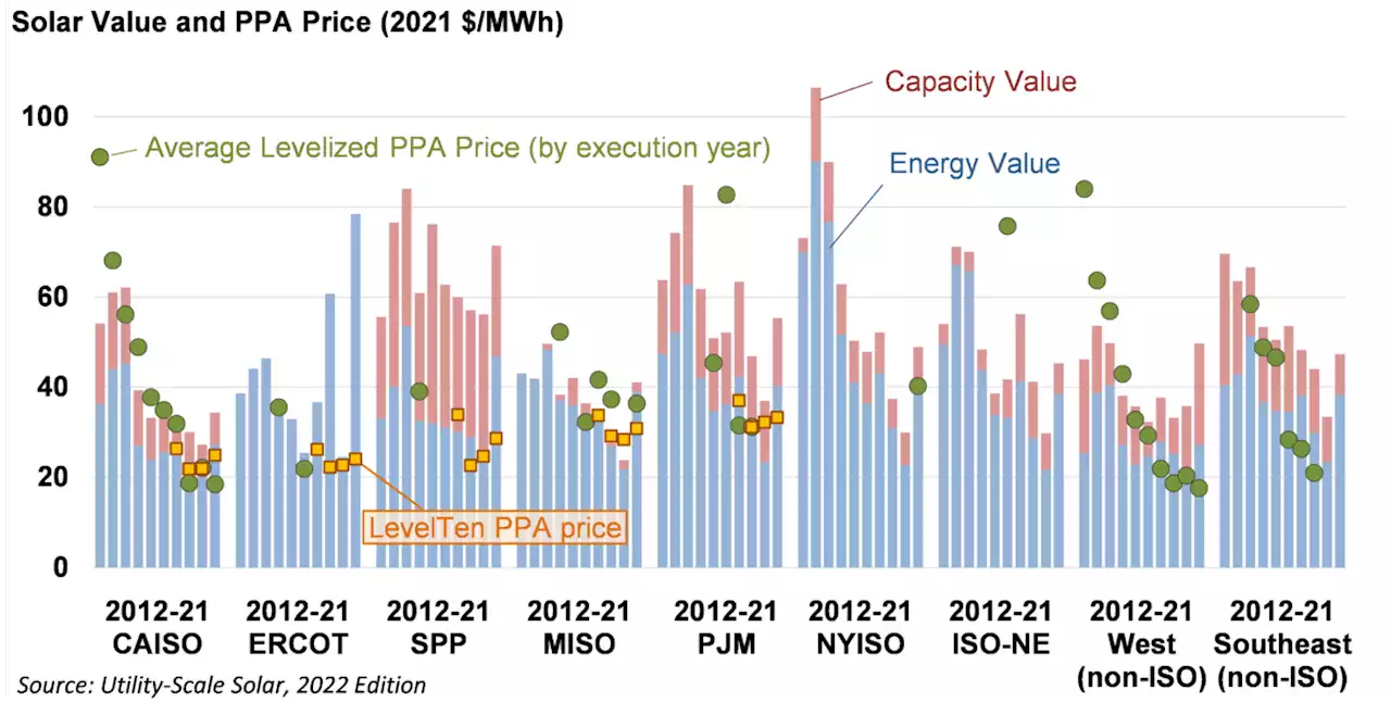 Berkeley Lab’s Latest “Utility-Scale Solar” Report Analyzes Record Deployment & Higher Value in 2021