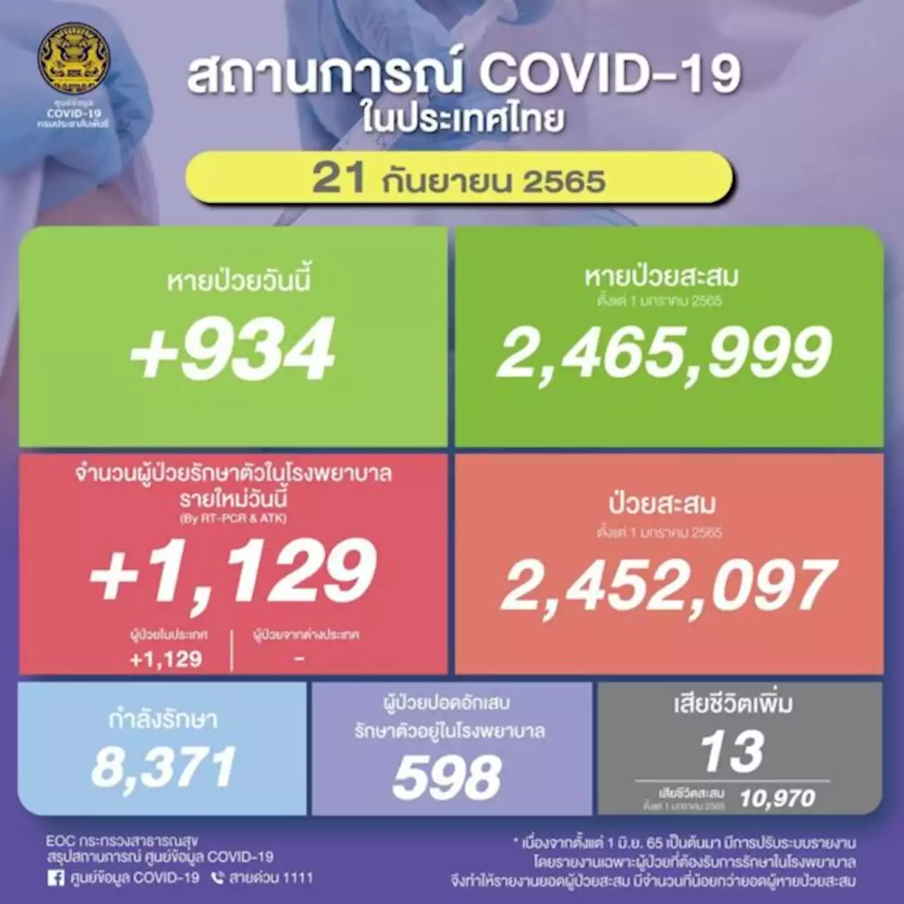 พุ่งเกินพัน! โควิดวันนี้ป่วยใหม่ 1,129 ราย ปอดอักเสบ 598 ราย เสียชีวิต 13 ราย | เดลินิวส์