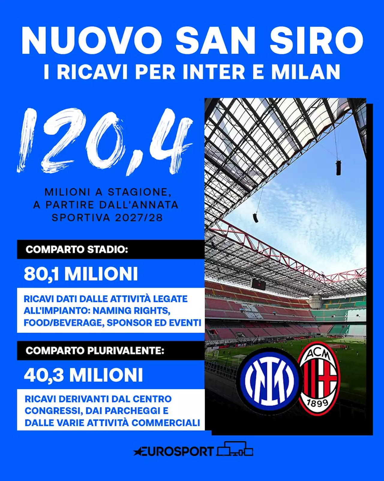 Serie A - Il nuovo San Siro tappa per tappa: tempi di costruzione, costi e ricavi per Inter e Milan