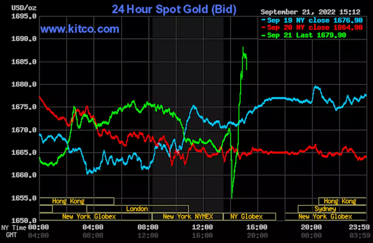 Gold sees post-FOMC relief rally, safe-haven demand on Russia worries