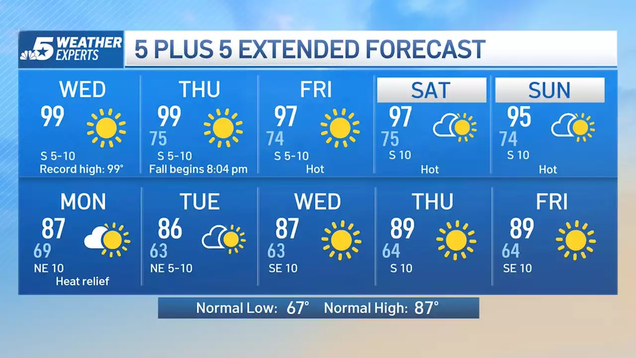 NBC 5 Forecast: Near Record Heat Today