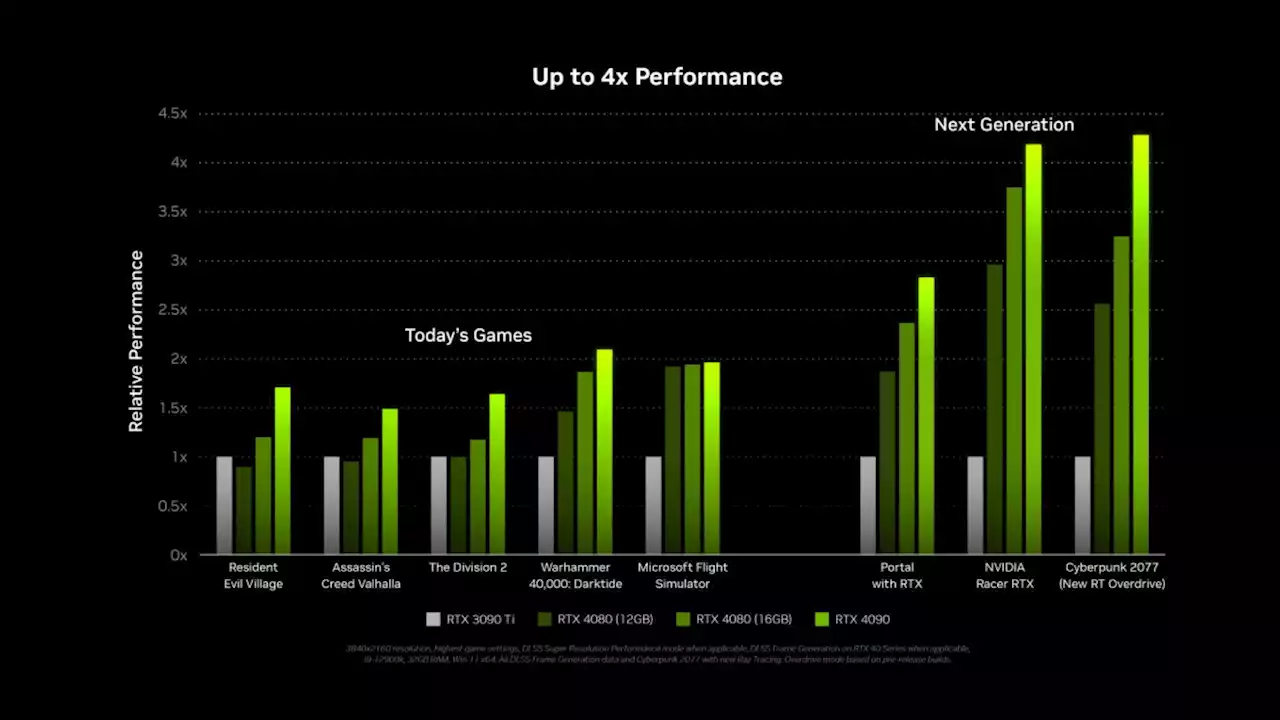 Nvidia's RTX 4090 4x performance claims aren't holding up on current games