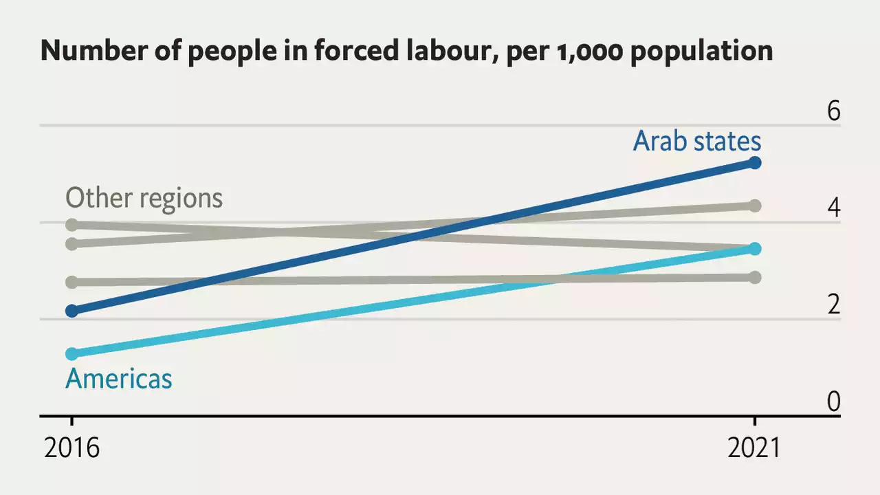 The number of people in modern slavery is increasing