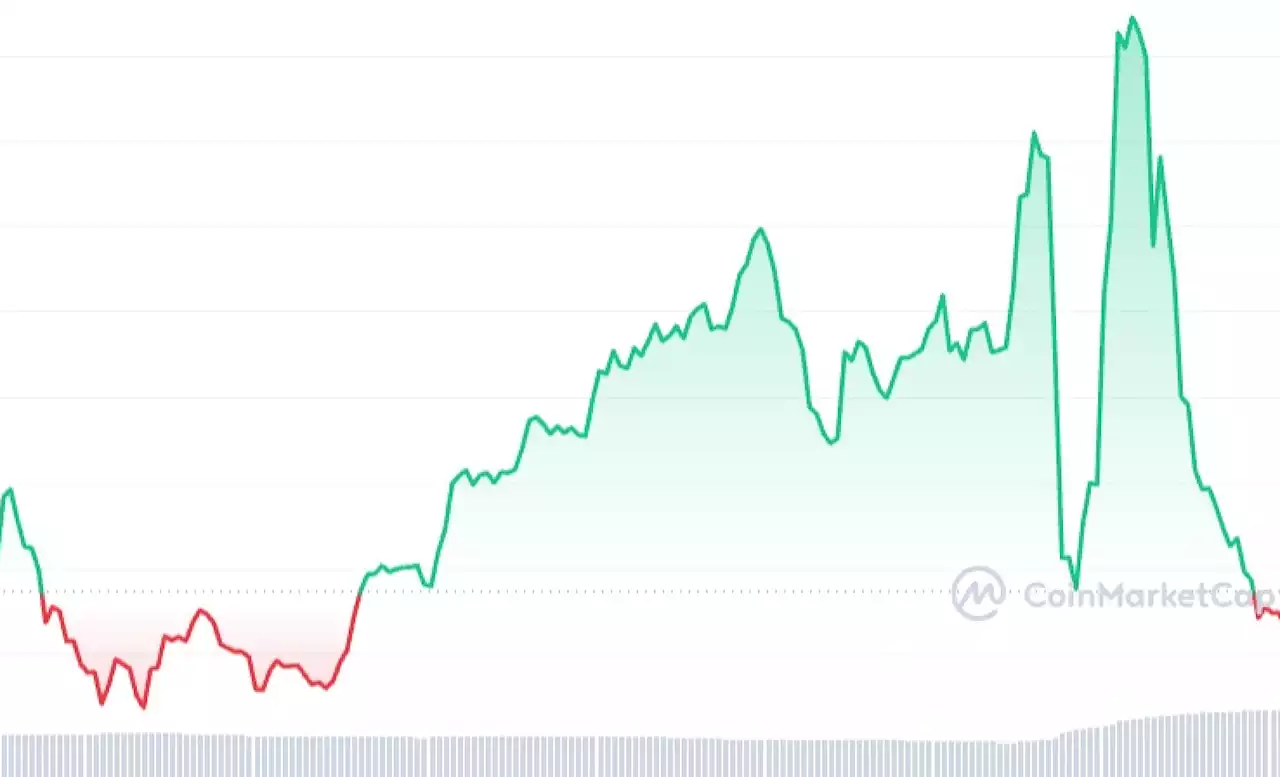 Whiplash in Crypto Markets After Fed Increases Interest Rates By Another 0.75 Percentage Points | CoinMarketCap