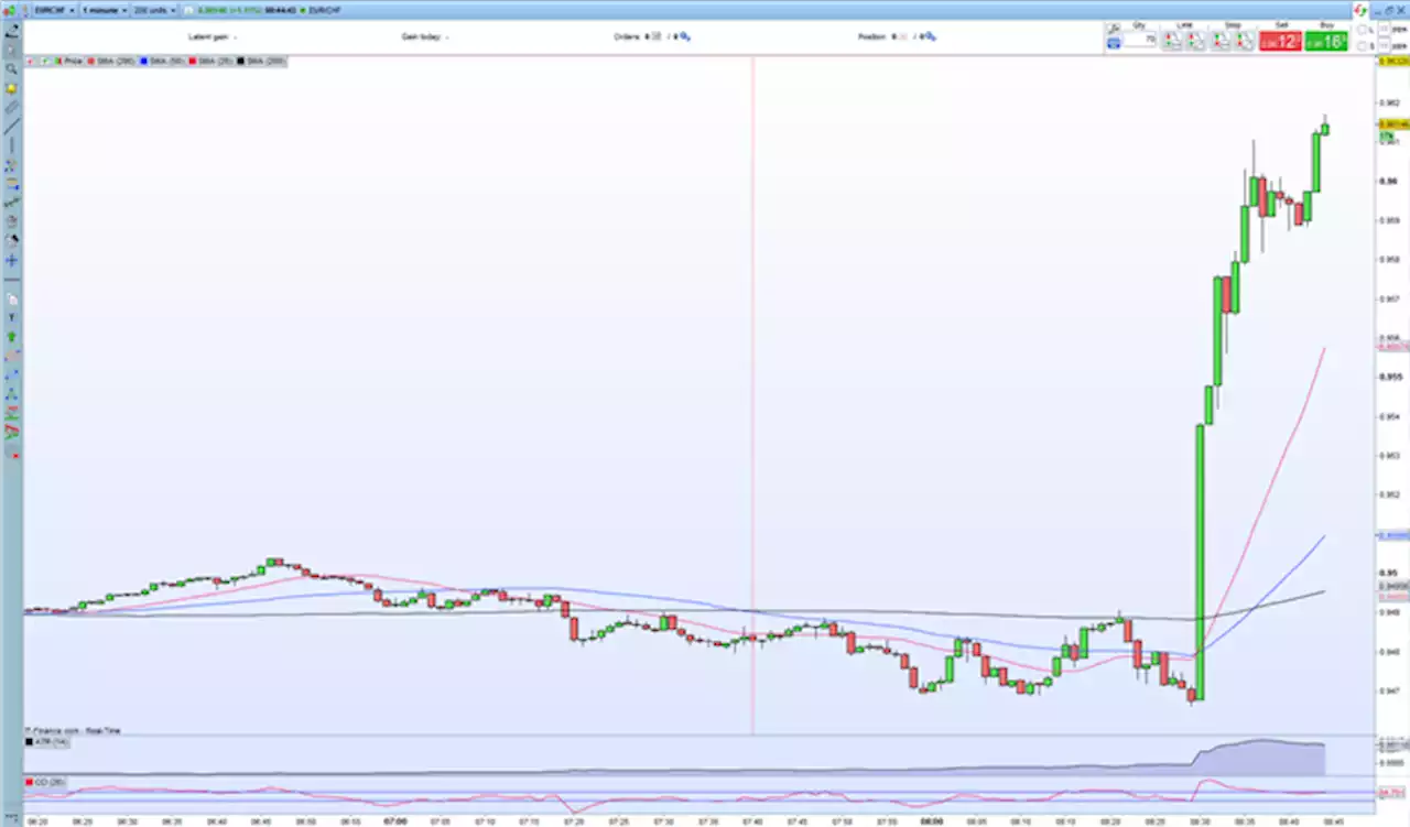 Swiss National Bank Hikes by 75 Basis Points, EUR/CHF Pops Higher