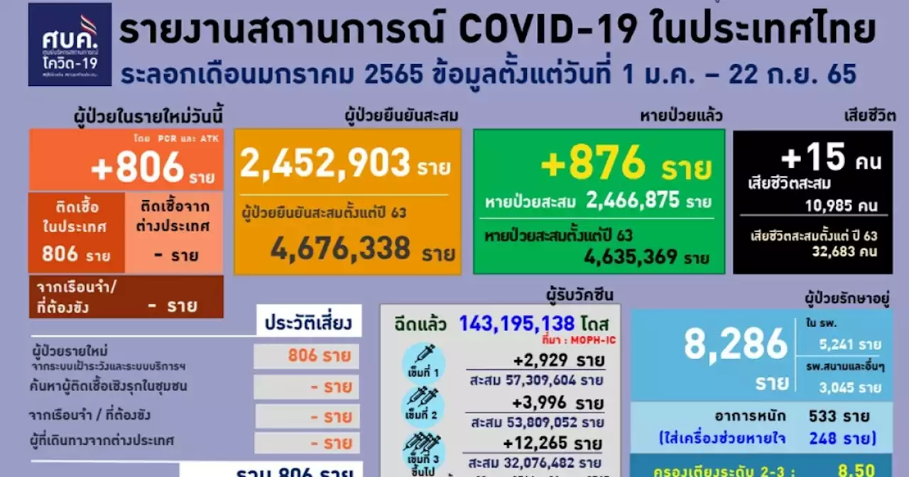 โควิดไทยติดเชื้อใหม่ 806 ป่วยหนัก 533 ตาย 15 ยังไม่ได้ฉีดเข็มกระตุ้น 10 ราย