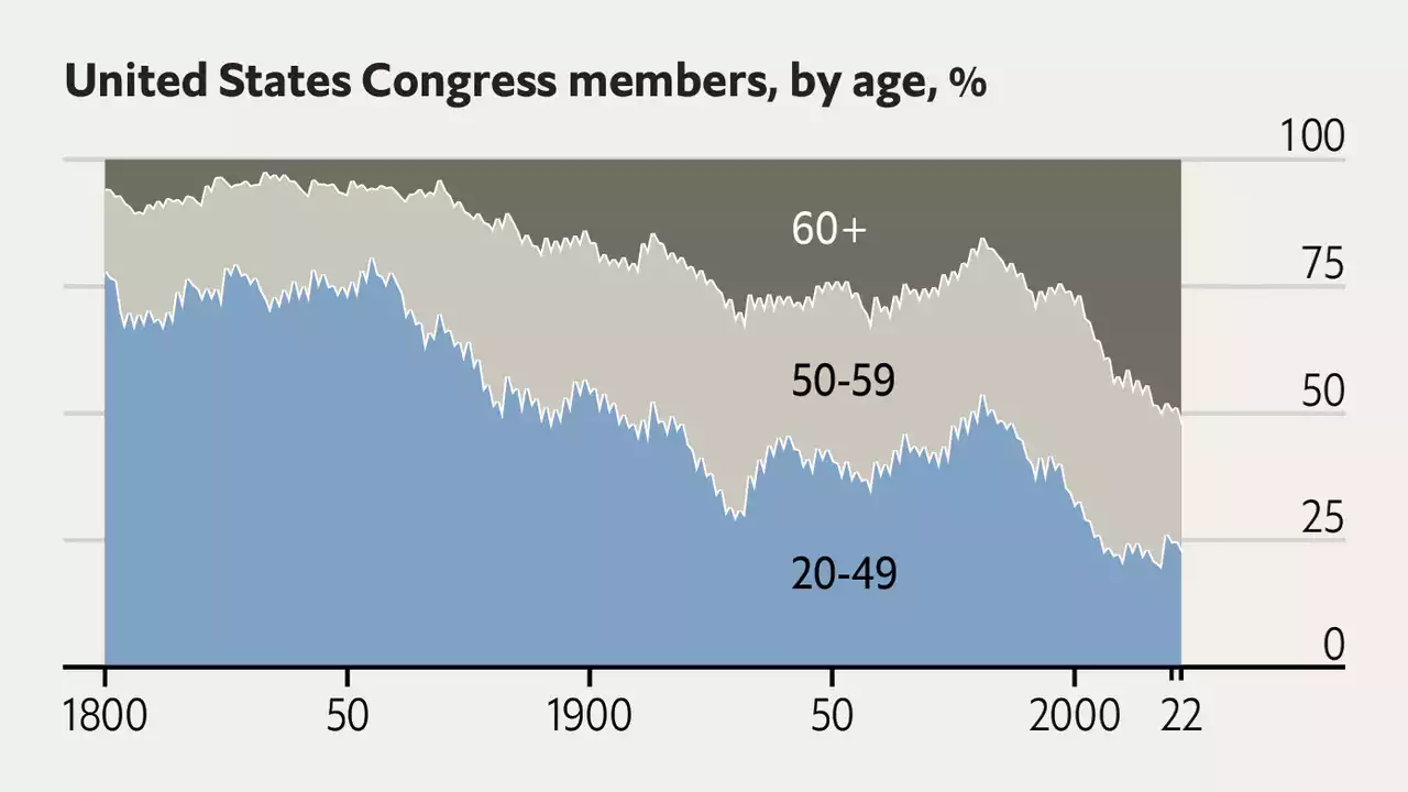 Why are American lawmakers so old?