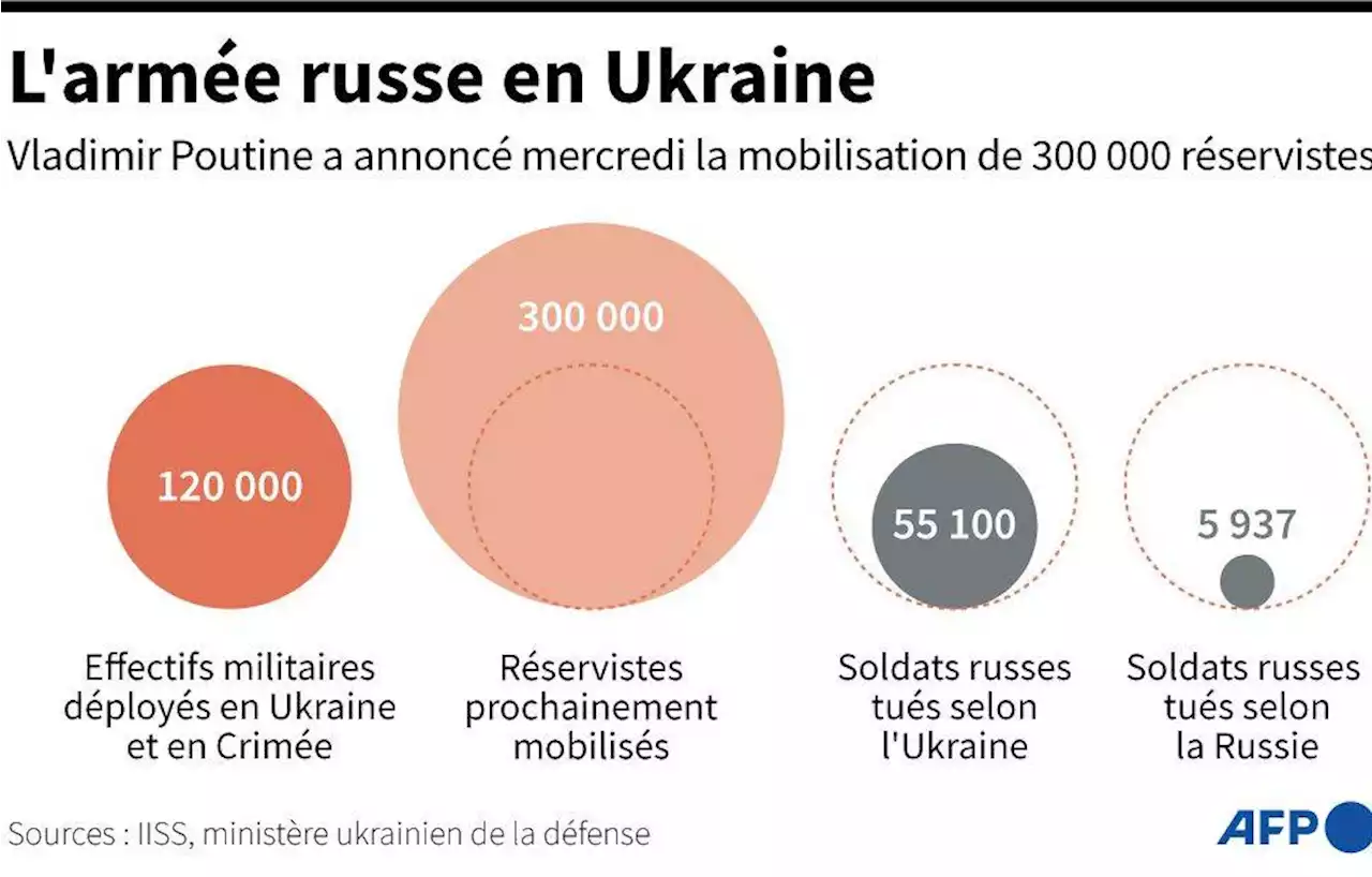 La guerre en Ukraine en infographies au 212e jour de conflit