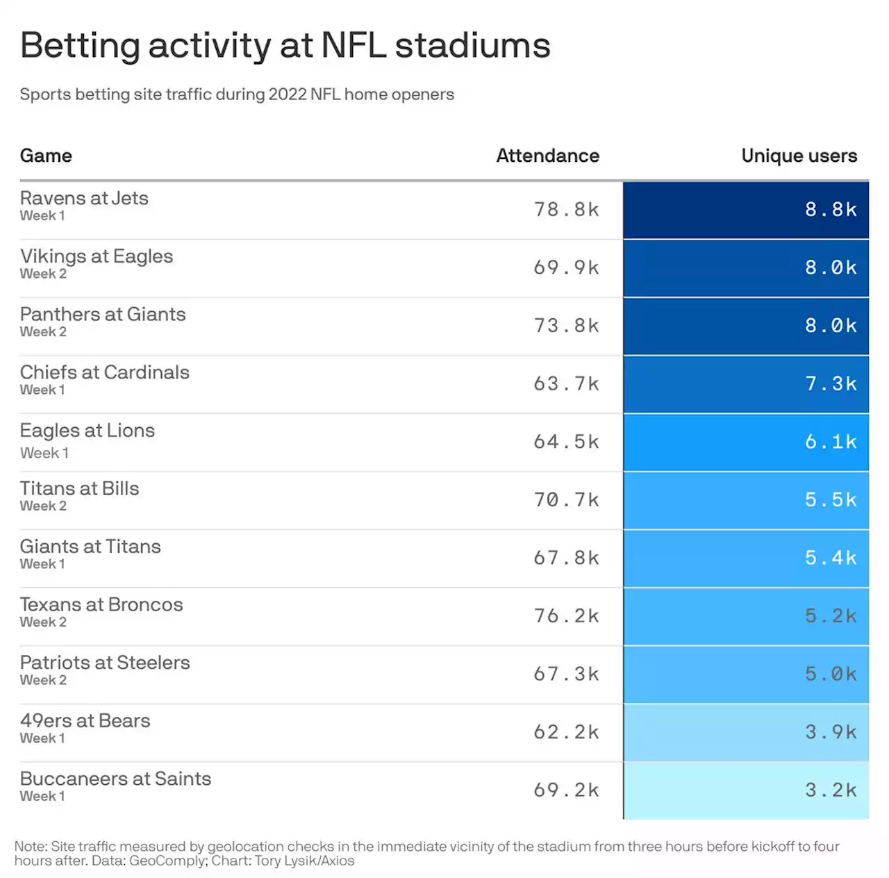 How many NFL fans have used new in-stadium betting