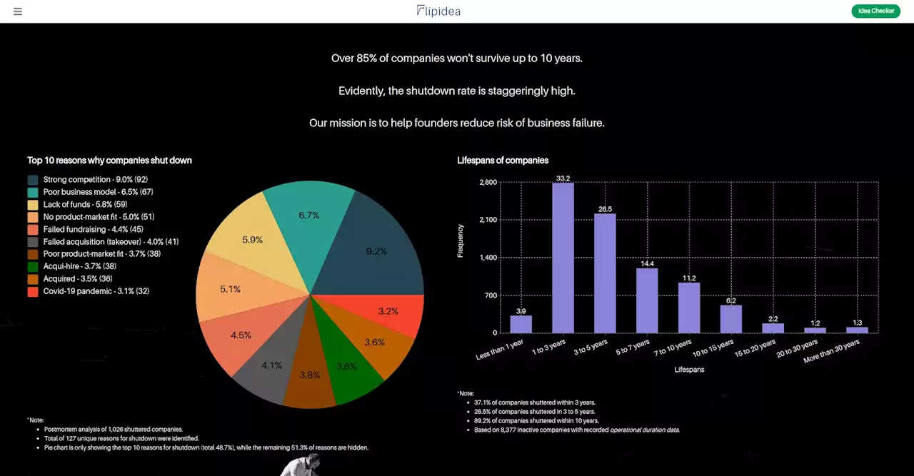 After Analyzing Over 8k Companies Worldwide, We Learned that Startup Failure is a Feature, Not a Bug | HackerNoon