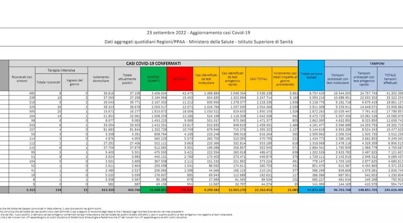 Covid, 21.085 nuovi casi su 151.607 tamponi e altri 49 decessi