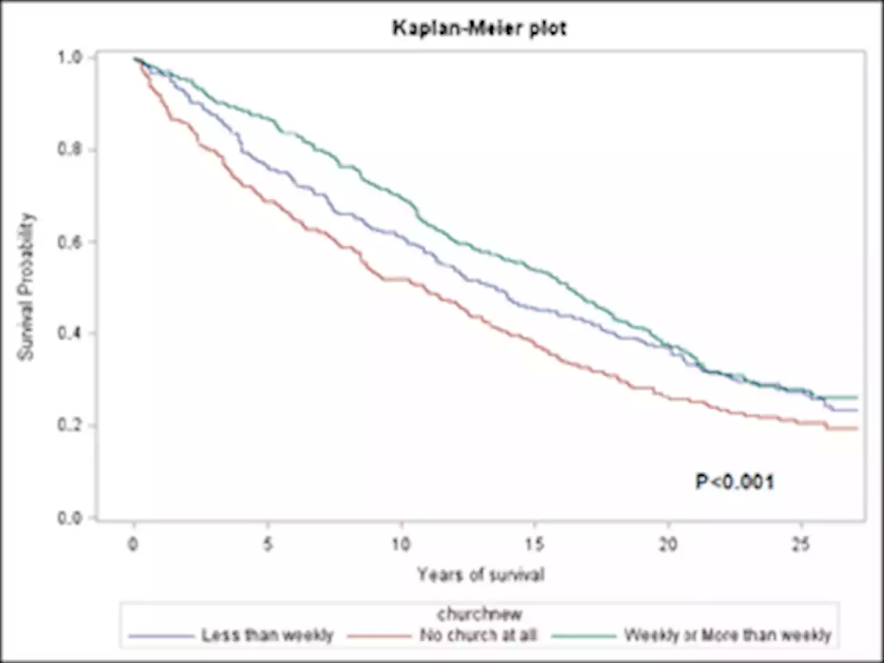 Religious service attendance and mortality among older Black men