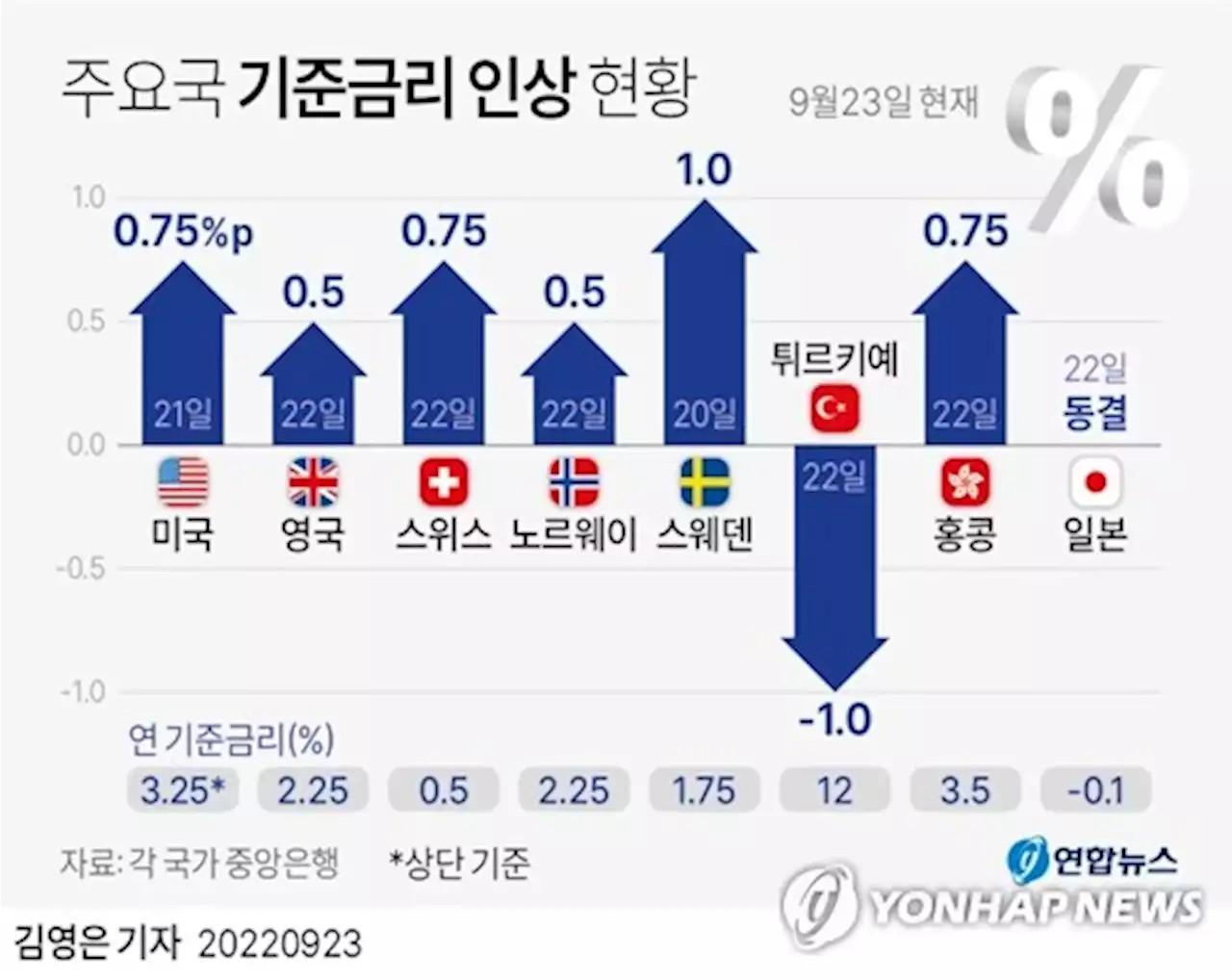 '긴축 도미노'에 국채 금리 연일 급등…3년물 연 4.199%(종합) | 연합뉴스