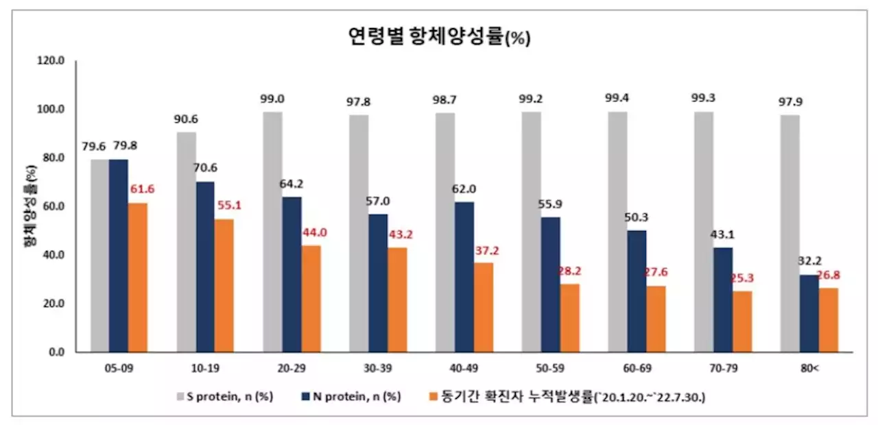 숨은감염자, 50대 부모세대에서 특히 많았다…부산·제주 '최다' | 연합뉴스