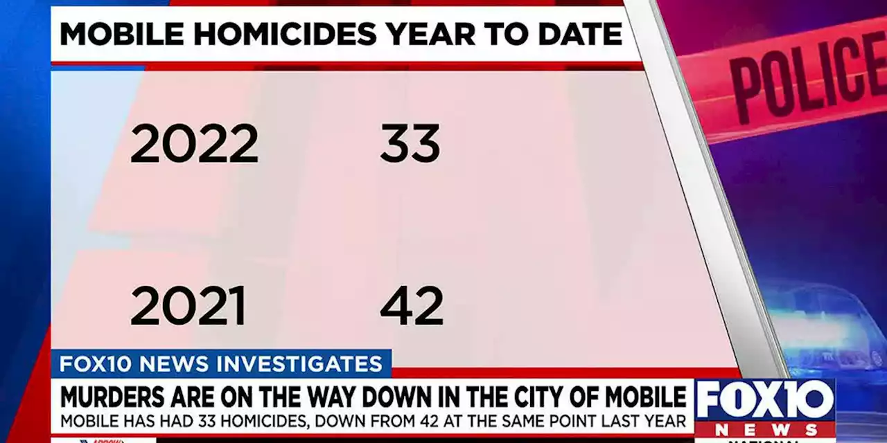 After early surge, murders trending down in Mobile in 2022