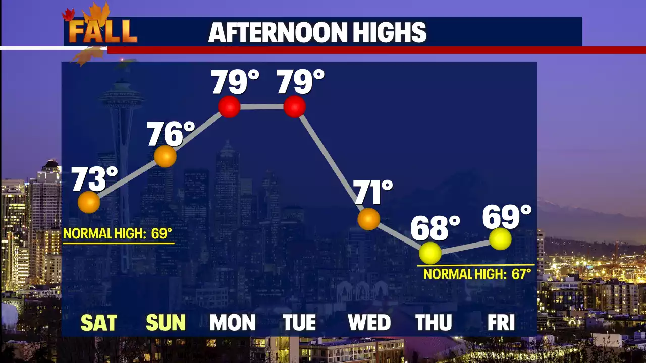 Seattle weather: First full weekend of fall features summer time temps