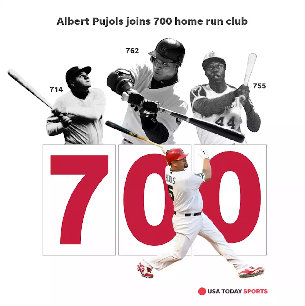 Cardinals slugger Albert Pujols becomes fourth MLB player to hit 700 career home runs