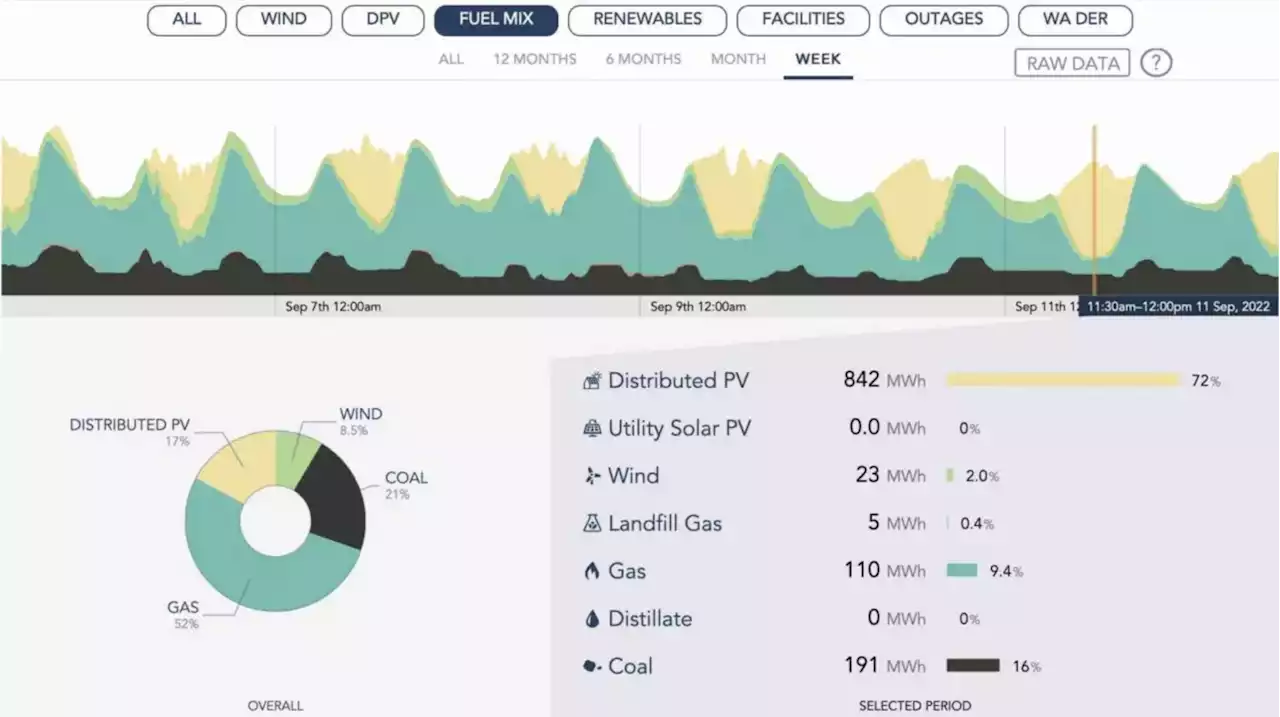 Rooftop Solar Recently Reached 72% Of Western Australia Electricity Output!