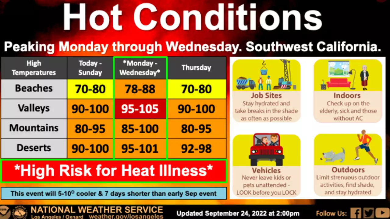 Excessive Heat Warning issued as another heat wave inches toward LA area