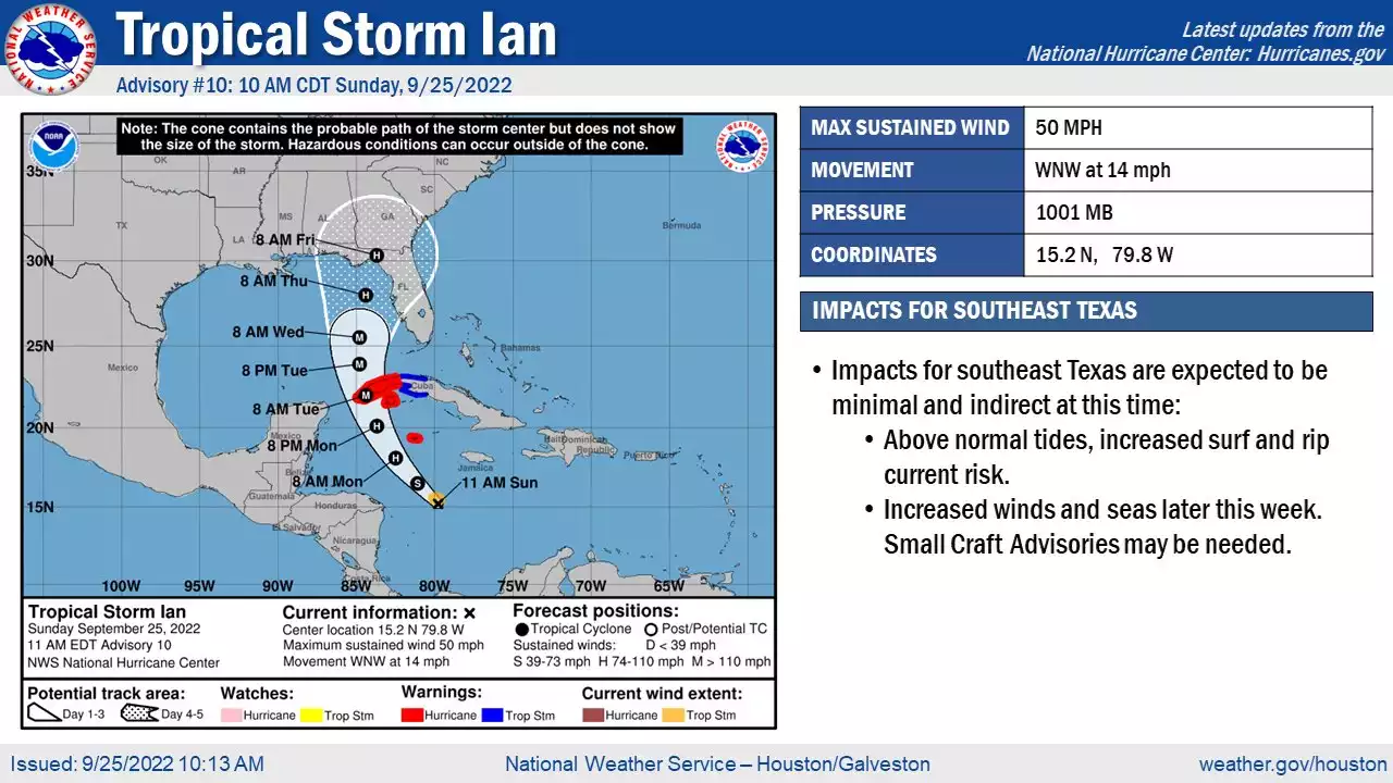 Tropical Storm Ian won't directly impact Houston, National Weather Service predicts