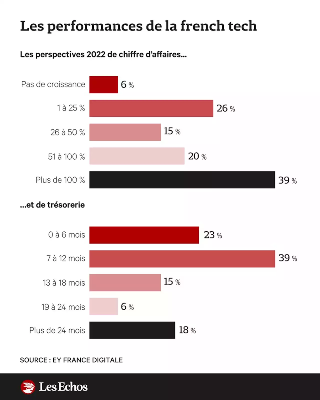 French Tech : les revenus des start-up ont augmenté de 23 % en 2021