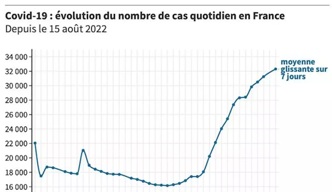 Covid-19 : contaminations en hausse, taux d'incidence plus élevé... Le point sur la 8e vague